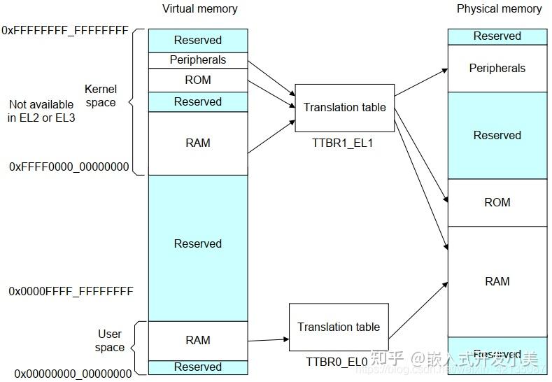 一文搞懂 ARM MMU 知乎