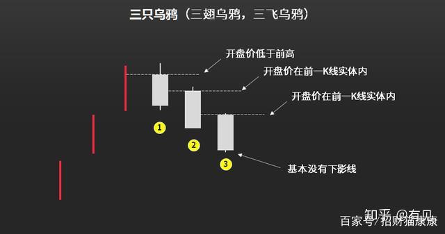 或者下影線很短;標準的三隻烏鴉,每根陰線的開盤價都在前一k線實體內