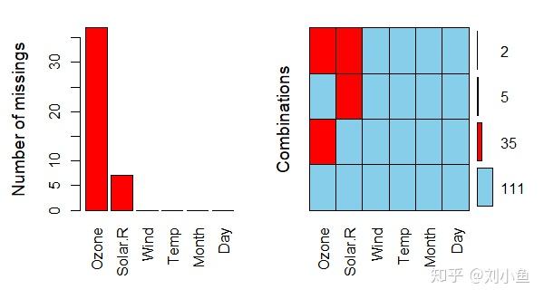 如何应对数据缺失(missing value)with R - 知乎