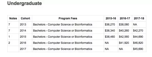 多倫多大學學費10萬加幣一年