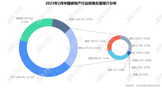 2023年02月房地產行業輿情態勢