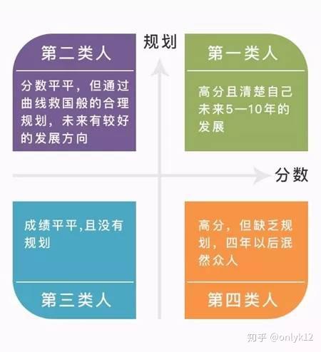 高考生分四类,千万别成为最遗憾的第四类人 - 知乎