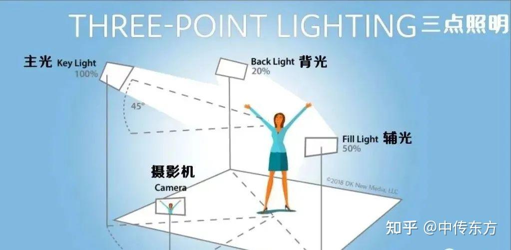 新人导演必须掌握的12个电影打光技巧 - 知乎