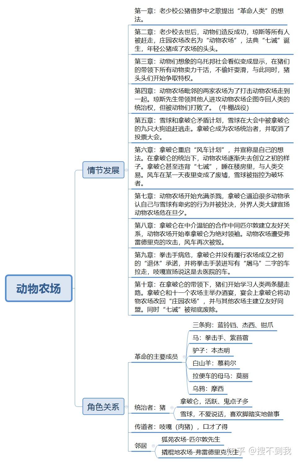 《动物农场》 乔治·奥威尔