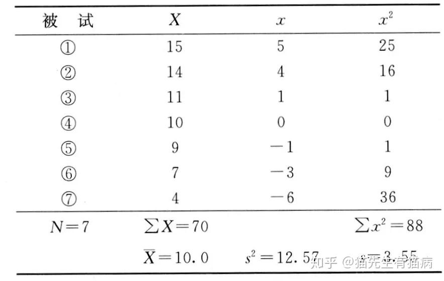 标准差、Z分数到底是什么鬼??标准差与Z分数的原理与实例介绍 | 心理统计学 - 知乎