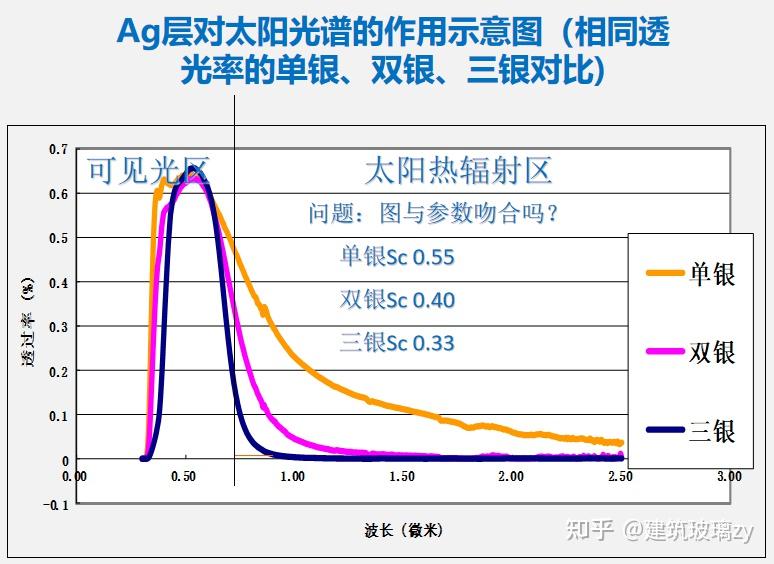 選擇係數r=透光率t/遮陽係數sc7.