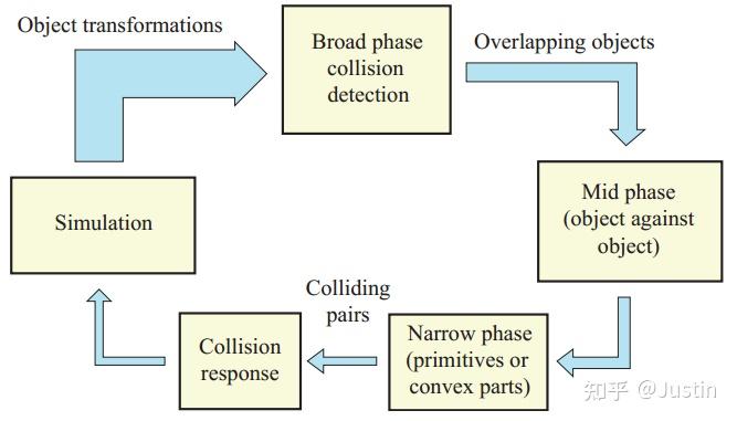 25.1 Broad Phase碰撞检测 - 知乎