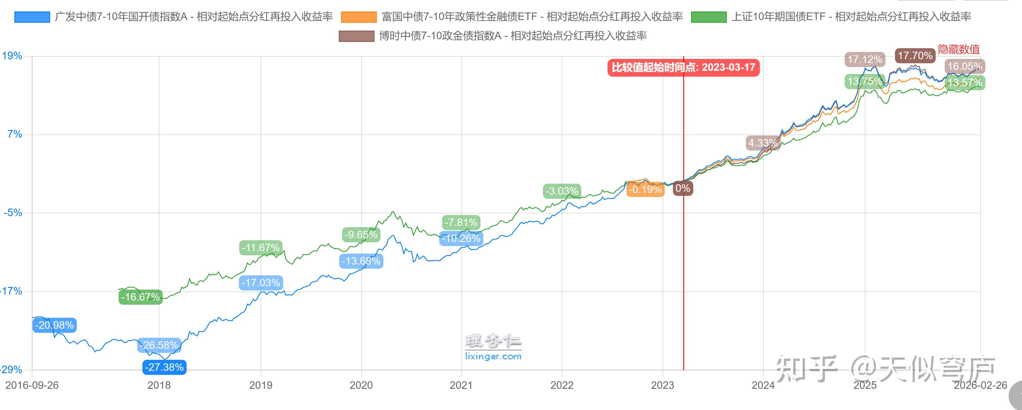 永久投资组合的债券部分国内选哪只? - 知乎