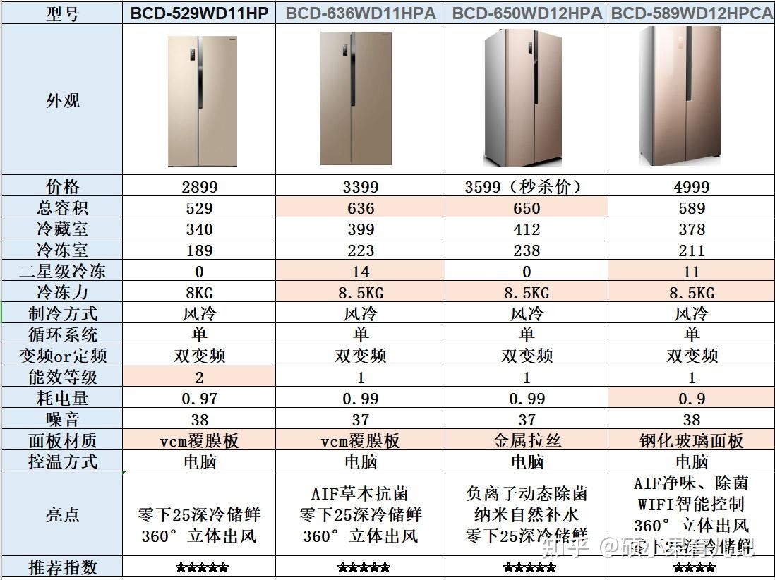 容声冰箱怎么样2021容声冰箱如何选购20款容声冰箱推荐选购指南从入门