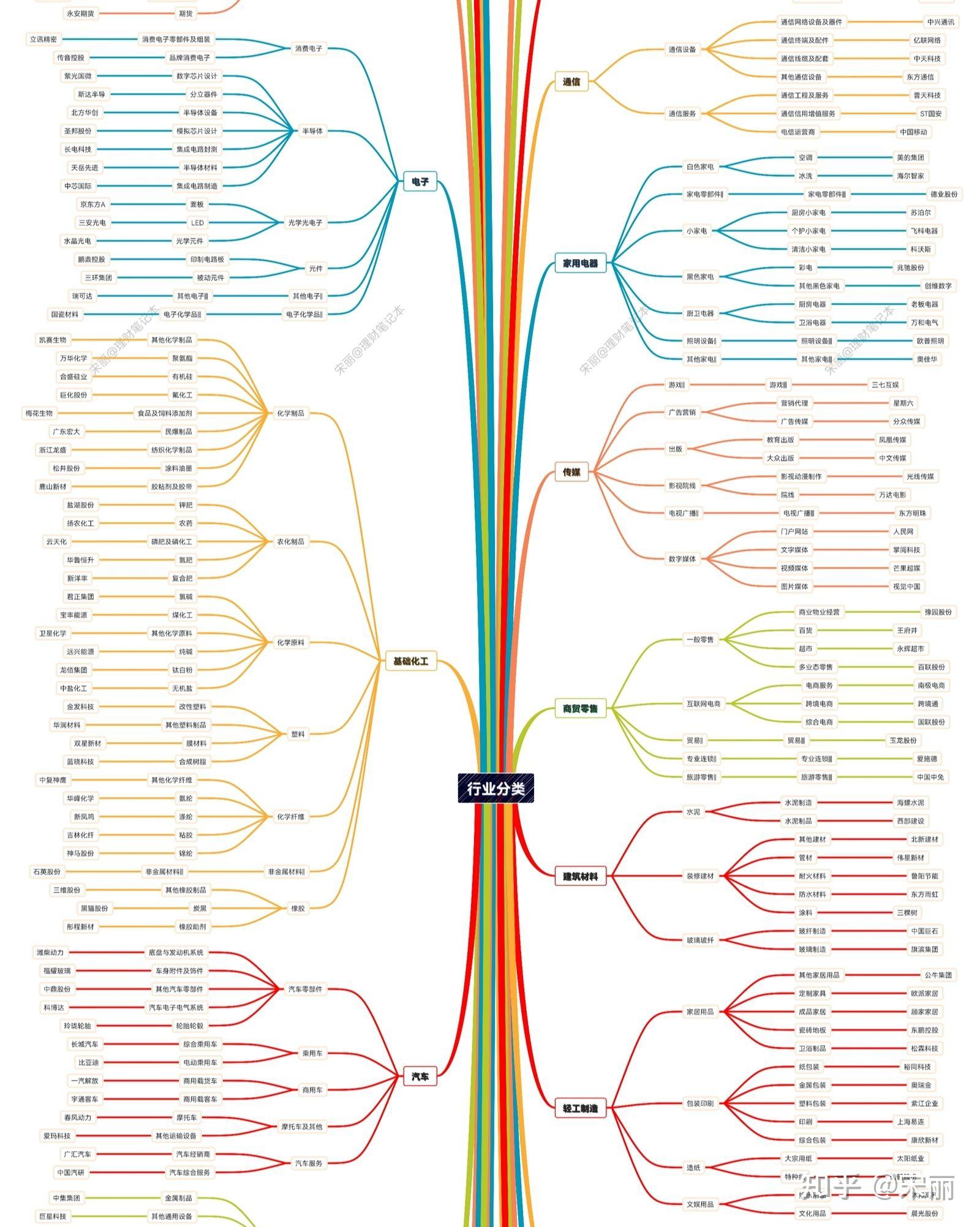 行业分类思维导图 申万一级