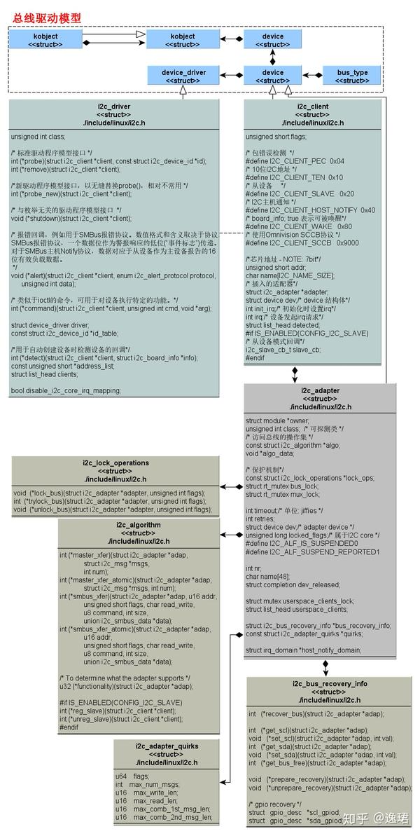 Linux中I2C子系统到底长啥样？ - 知乎