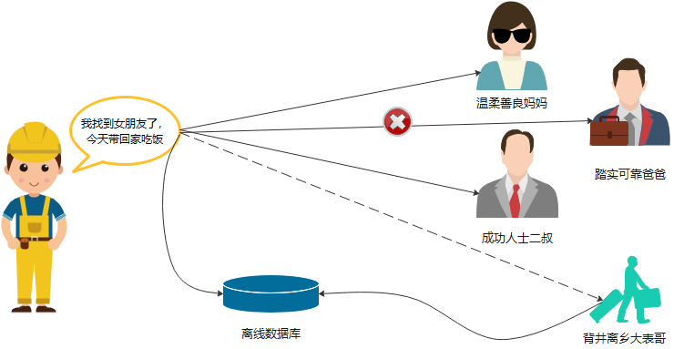 即時通訊系統為什麼選擇GaussDB(for Redis)？