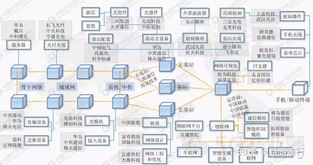 超100家5g产业链企业名录