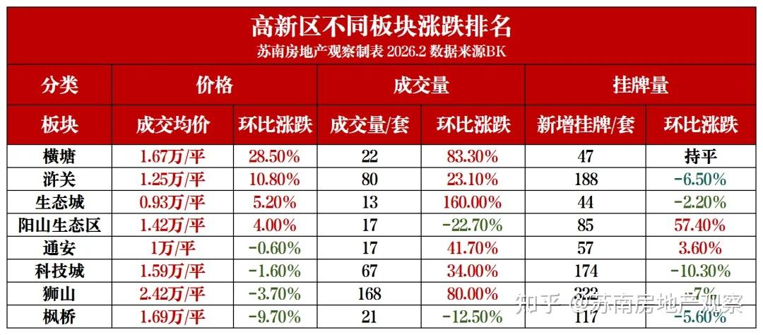 突然!大涨76.6%!苏州32个板块房价集体暴涨! - 知乎