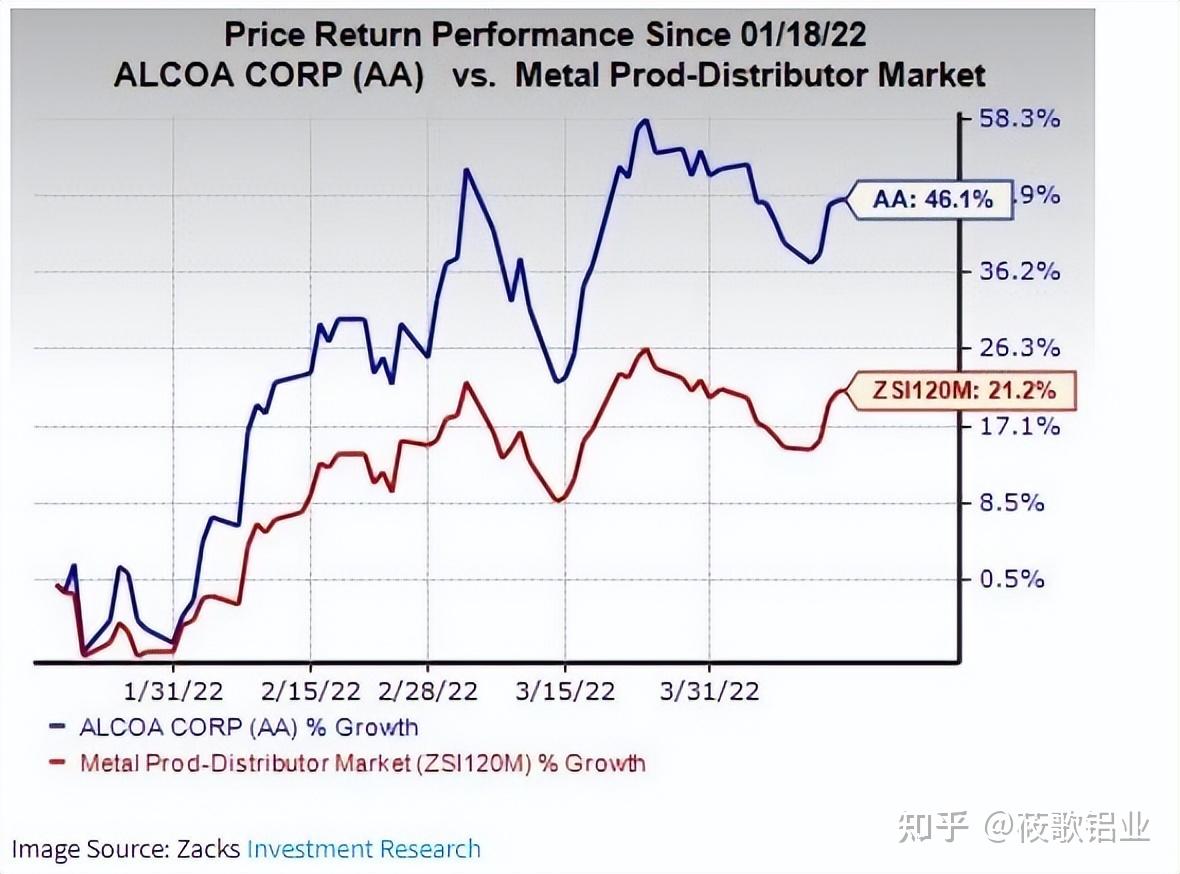 大牛股美国铝业即将公布第一季度财报，业绩恐再超预期- 知乎
