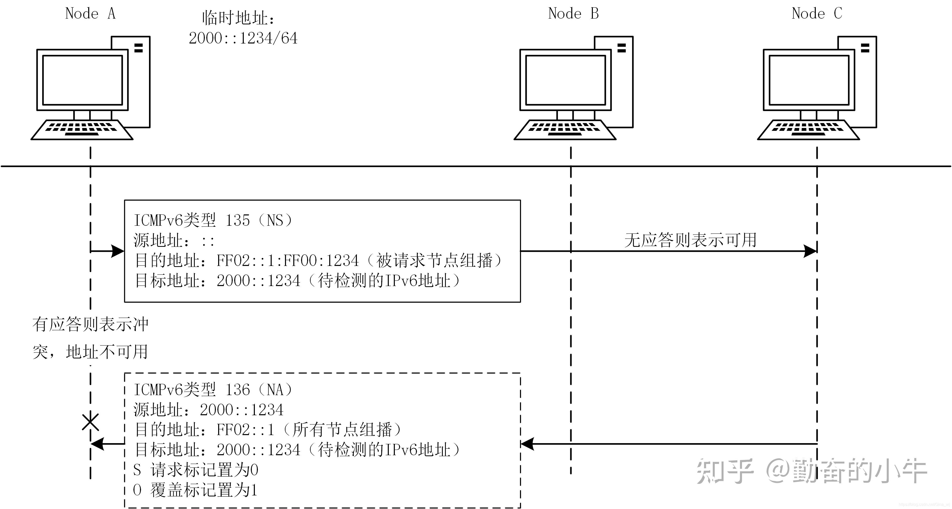 ipv6的地址分为哪三类，ipv6地址中包含哪些类型