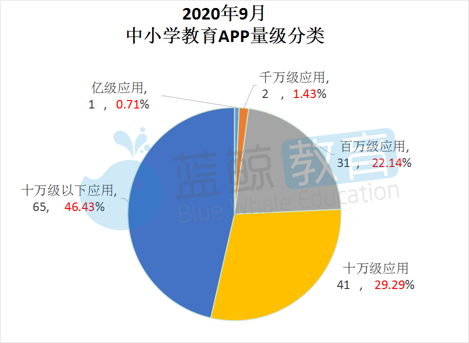 9月中小学教育app榜"一起学小学生"升至第二"猿辅导"跌出top 10