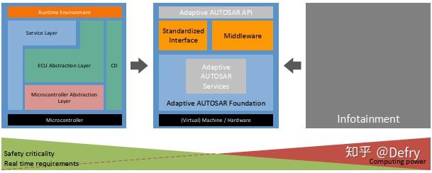 Adaptive Autosar - 知乎