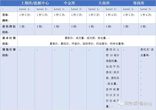 level1level2快照数据tick数据的区别你都了解吗