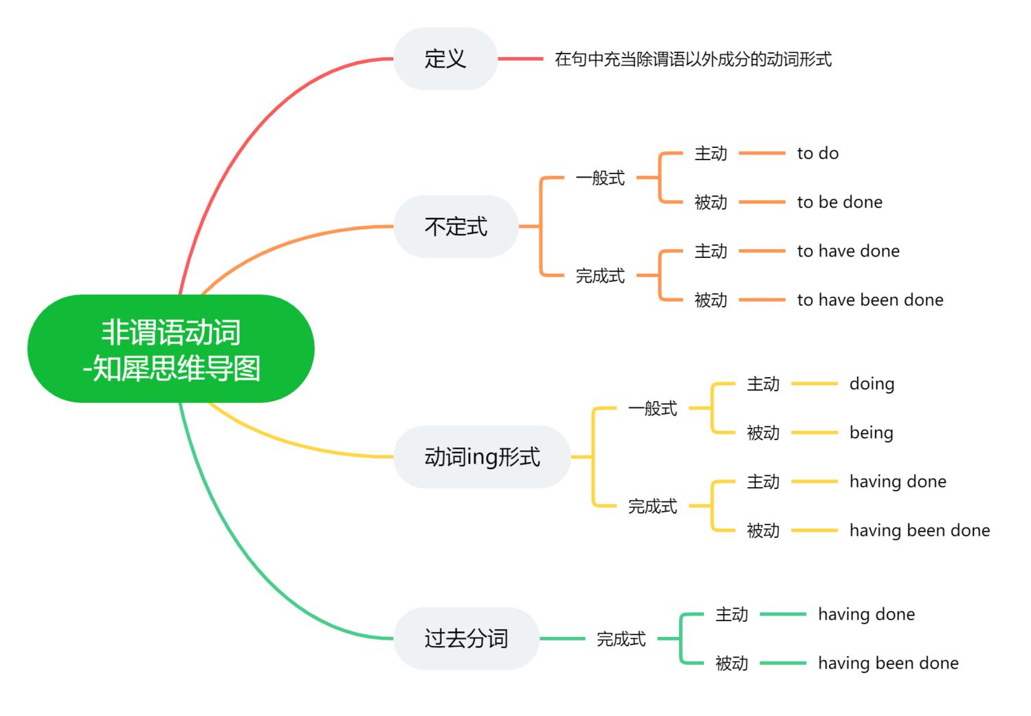 英語語法之非謂語動詞思維導圖英語語法之介詞用法思維導圖英語語法之