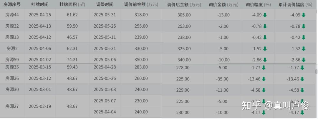 现在房东都是怎么调价卖房的 - 知乎