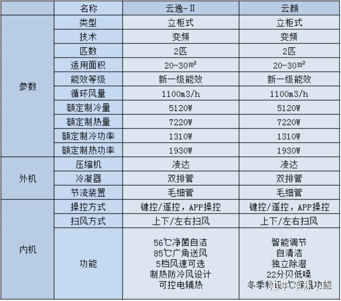 2023格力挂机/柜机空调推荐!1匹/15匹/2匹/3匹高性价比型号全在了!