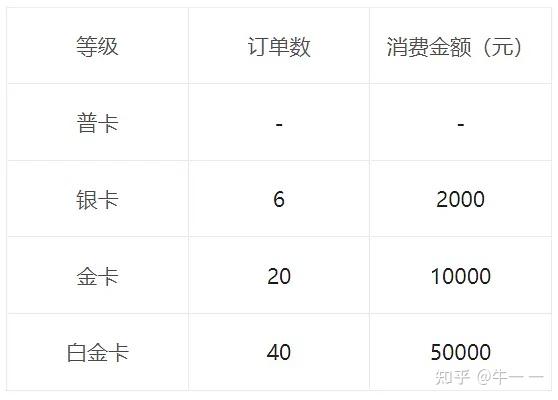 同程旅行注册会员多少钱啊