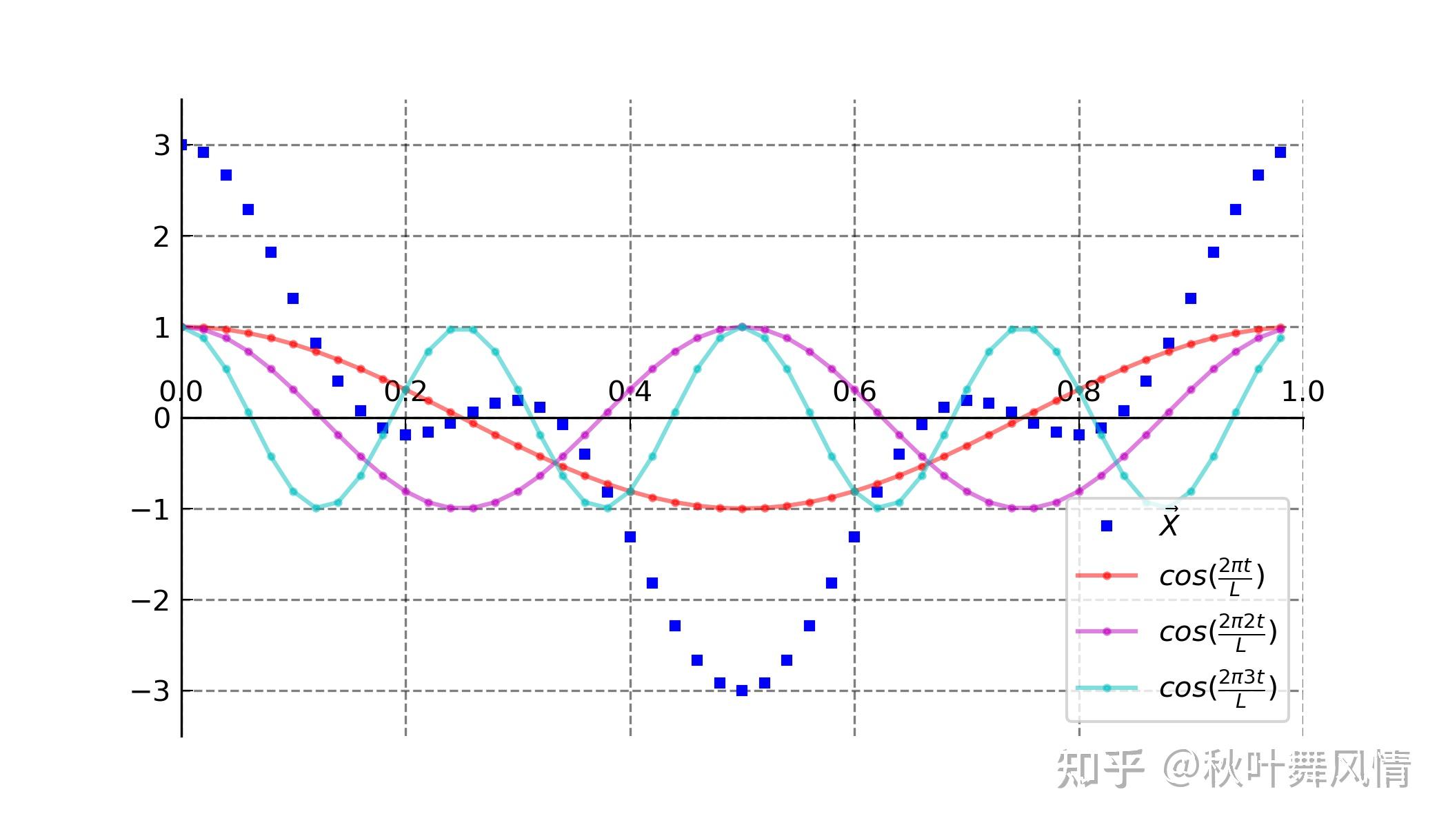 详解傅里叶变换(一)——离散傅里叶变换(0基础) - 知乎