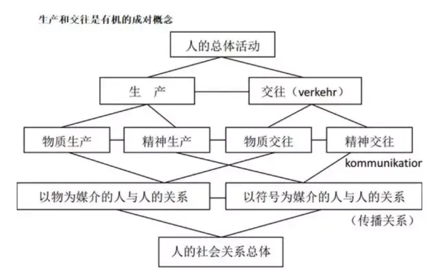 新传必考理论精讲 | 马克思的传播思想梳理 - 知乎