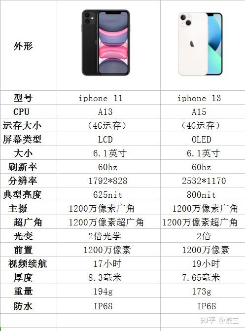 iphone11系列参数对比图片