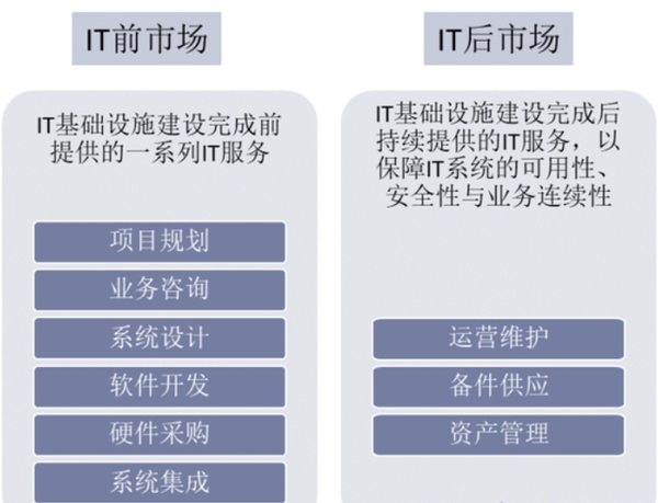 2022年IT服务行业研究报告 - 知乎