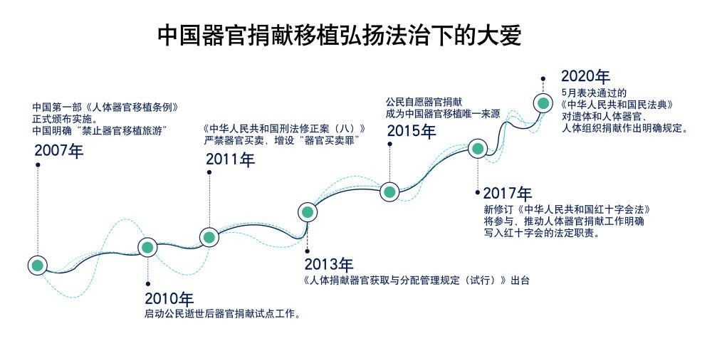 的标尺:中国第一部《人体器官移植条例》早在2007年就正式颁布实施;同