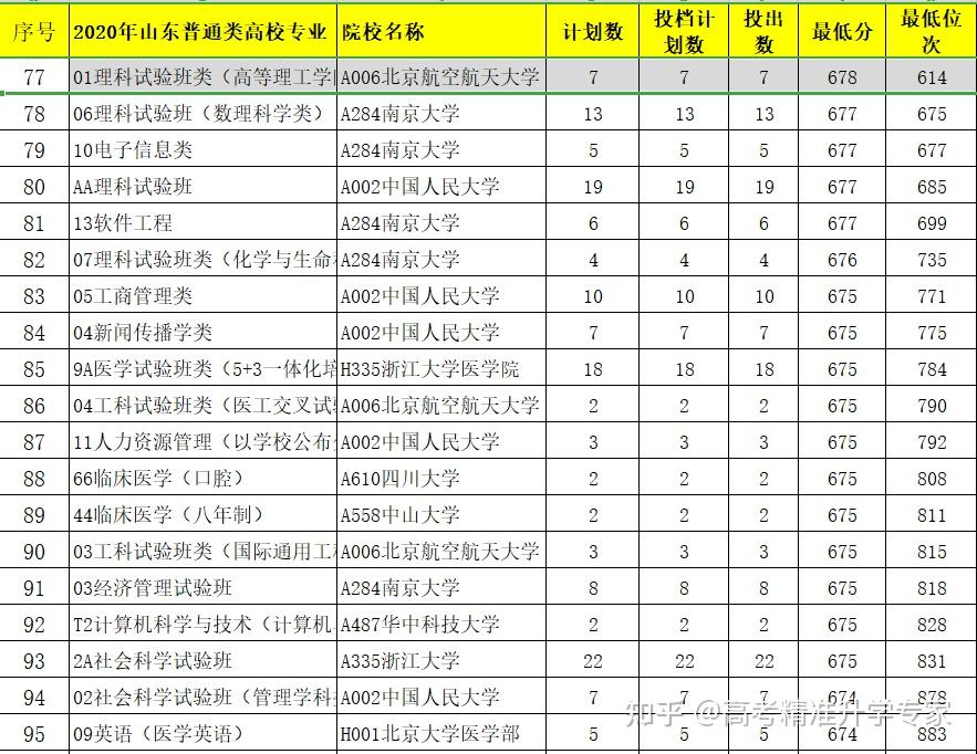 2021山東高考志願填報96個志願填報建議純乾貨建議收藏並轉發給需要的