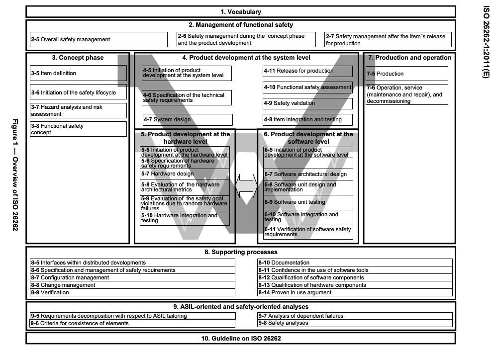 自动驾驶功能安全iso26262整体框架概述