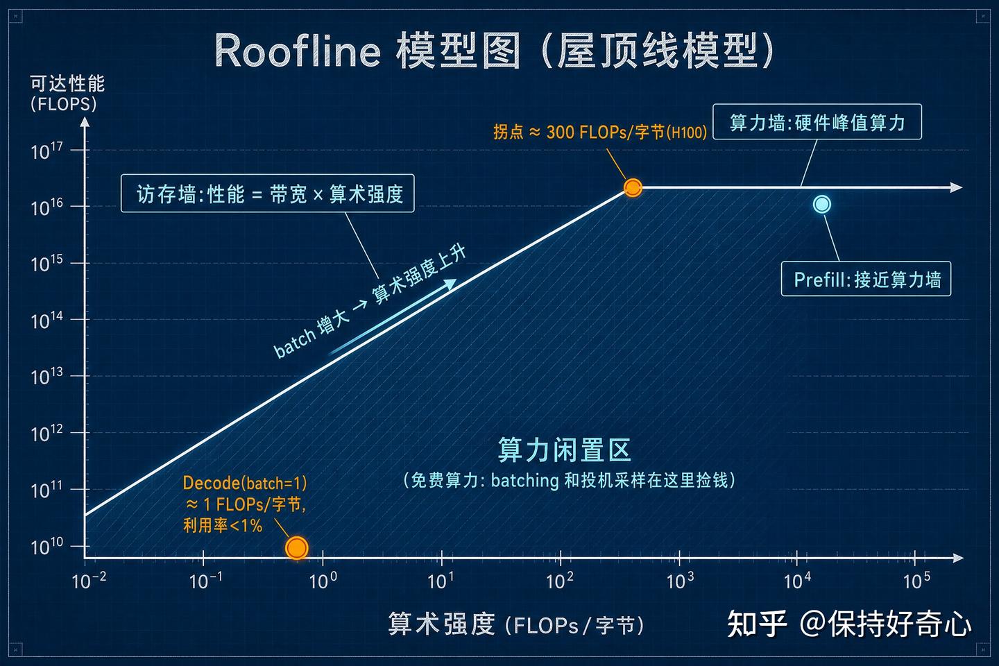 Roofline:Prefill 和 Decode 撞的墙不同