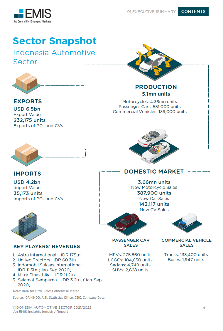 【EMIS Insights】印尼汽车行业研究报告 2021年-2022年