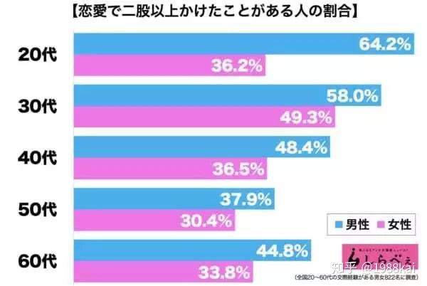 日本花心调查 现代人已不再专一 知乎