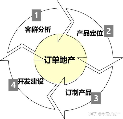 以客戶為導向的房地產產品定位