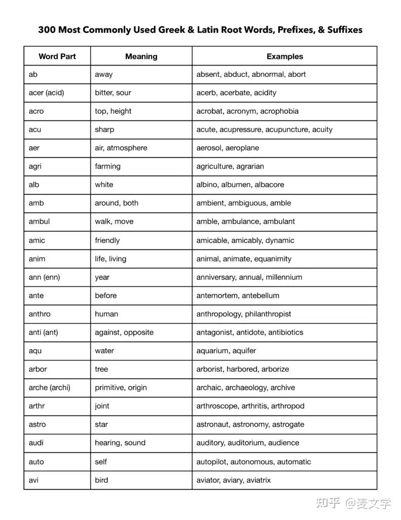 常见“普通”英语词根、词缀（前缀及后缀）列表 - 知乎