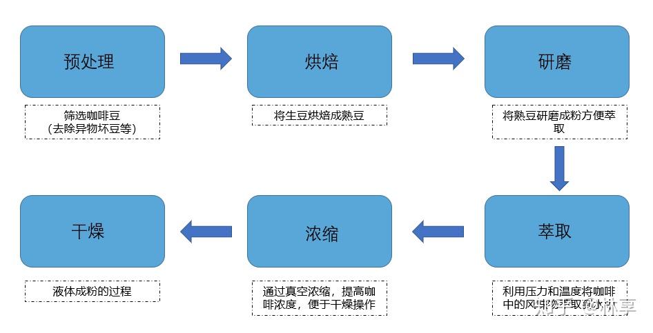 速溶咖啡的制作过程咖啡,糕点和漂亮的女兵士兵们用勺子舀咖啡粉喝