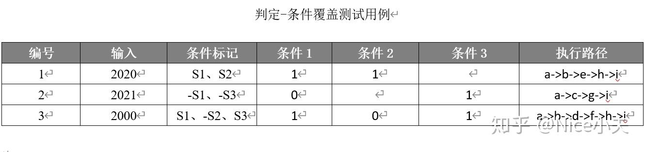 如何進行白盒測試以判斷年份是否是閏年為例