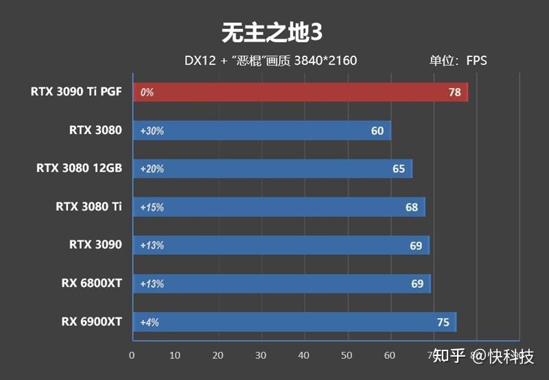 核弹来了!NVIDIA RTX 3090 Ti首发评测:比RX 6900 XT快16%-核弹来了怎么躲避