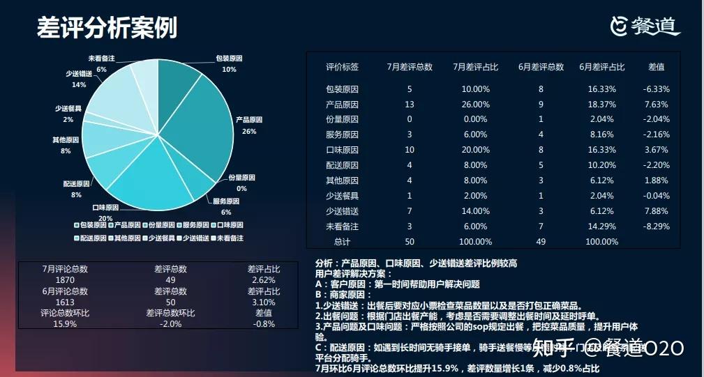 餐道社群講堂第12期全渠道外賣運營要點解讀