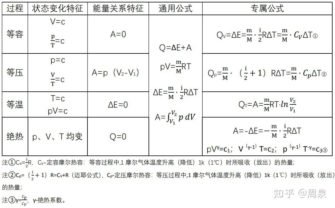 热力学第一,第二定律