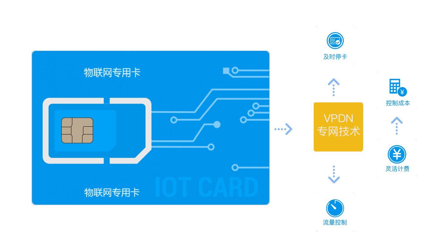 一文告诉你:物联网卡到底是什么? - 知乎
