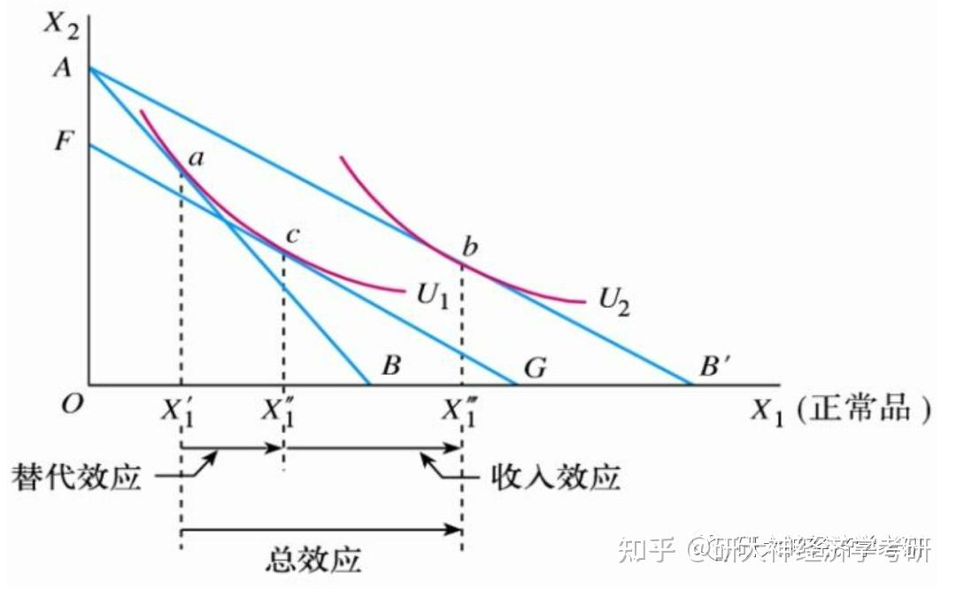 替代效应和收入效应
