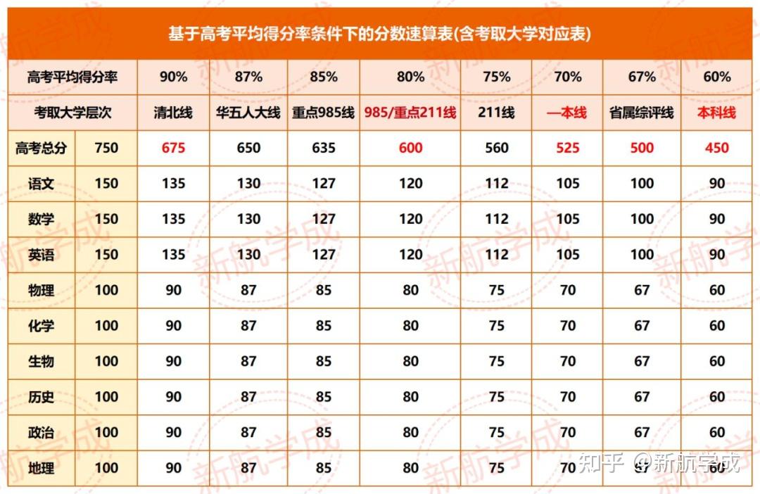 2025年高考想上985、211等重点大学,各科要考多少分才有戏? - 知乎