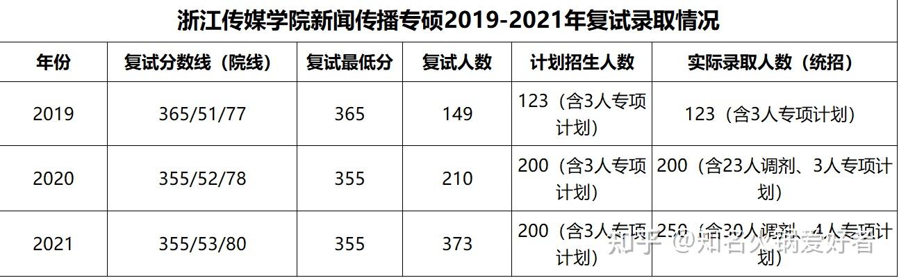 傳媒筆桿寫百態西子湖畔奏纖歌20222023浙江傳媒學院新傳考研