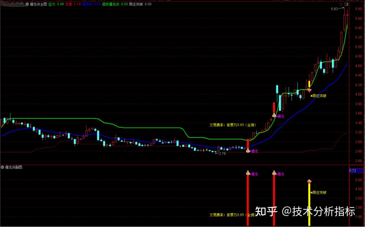 股票技术指标之:机构擒龙诀指标公式 - 知乎