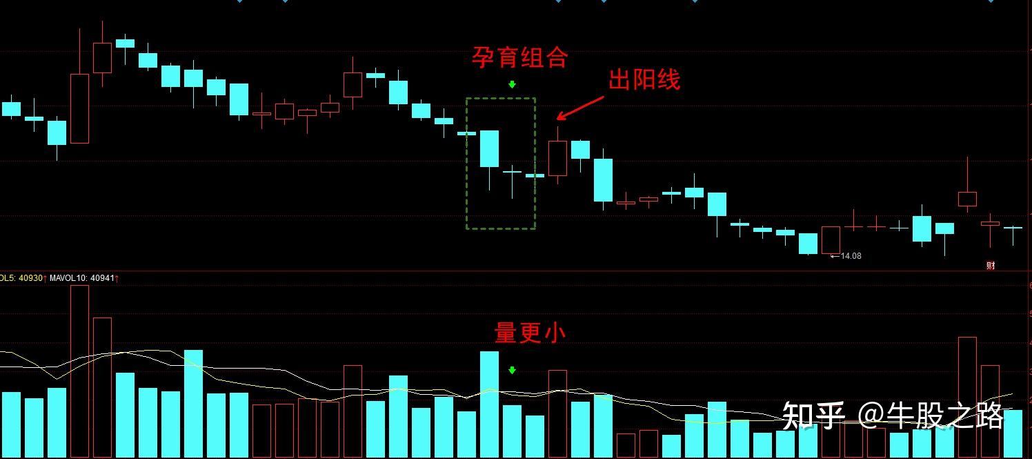 经典k线组合五孕育组合